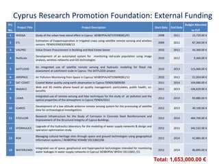 Prj.
No.
Project Title Project Description Start Date End Date
Budget Allocated
to CUT
1 ΝΗΣΙΔΑ Study of the urban heat island effect in Cyprus ΑΕΙΦΟΡΙΑ/ΑΣΤΙ/0308(ΒΕ)/01 2008 2011 15,720.00 €
2 ETc
Estimation of Evapοtraspiration in irrigated crops using satellite remote sensing and wireless
sensors ΠΕΝΕΚ/ΕΝΙΣΧ/0308/13
2009 2012 87,360.00 €
3 VALPRO Value Driven Procurement in Building and Real Estate Sector 2010 2012 44,360.00 €
4 RedScale
Development of an automated system for monitoring red-scale population using image
analysis, wireless networks and GIS technologies
2010 2012 9,360.00 €
5 SATFLOOD
An integrated use of satellite remote sensing and hydraulic modeling for flood risk
assessment at catchment scale in Cyprus: The SATFLOOD project
2010 2013 123,460.00 €
6 AIRSPACE Air Pollution Monitoring from Space in Cyprus/ AEIΦΟΡΙΑ/ΑΣΤΙ/0609(ΒΕ)/12 2010 2012 51,954.00 €
7 SAT-COAST Coastal Water quality using earth observation in Cyprus ΠΕΝΕΚ/0609/60 2011 2014 104,680.00 €
8 WebAir2
Web and 3G mobile phone based air quality management: particulates, public health, co-
benefits
2011 2013 106,620.00 €
9 LIDAR
Integrated use of remote sensing and lidar techniques for the study of air pollution and the
optical properties of the atmosphere in Cyprus ΠΕΝΕΚ/0311
2012 2014 83,880.00 €
10 ICAROS
Development of a low altitude airborne remote sensing system for the processing of satellite
data for archaeological investigations
2012 2013 49,100.00 €
11 STEELCOR
Research Infrastructure for the Study of Corrosion in Concrete Steel Reinforcement and
Improvement of the Structural Integrity of Cyprus Buildings.
2012 2014 484,700.00 €
12 HYDRAULICS
Upgrade of the hydraulics laboratory for the modeling of water supply networks & design and
operation optimization study
2012 2015 342,532.00 €
13 RISK
Managing cultural heritage sites through space and ground technologies using geographical
information systems / ΑΕΙΦΟΡΙΑ/ ΚΟΙΑΦ/ 0311(ΒΙΕ)/06
2012 2014 62,885.00 €
14 WATERLEAKS
Integrated use of space, geophysical and hyperspectral technologies intended for monitoring
water leakages in water supply networks in Cyprus/ ΑΕΙΦΟΡΙΑ/ ΦΥΣΗ/ 0311(ΒΙΕ) /21
2012 2014 86,895.00 €
Cyprus Research Promotion Foundation: External Funding
Total: 1,653,000.00 €
 