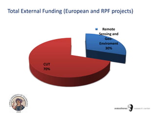 Total External Funding (European and RPF projects)
Remote
Sensing and
Geo-
Enviroment
30%
CUT
70%
 