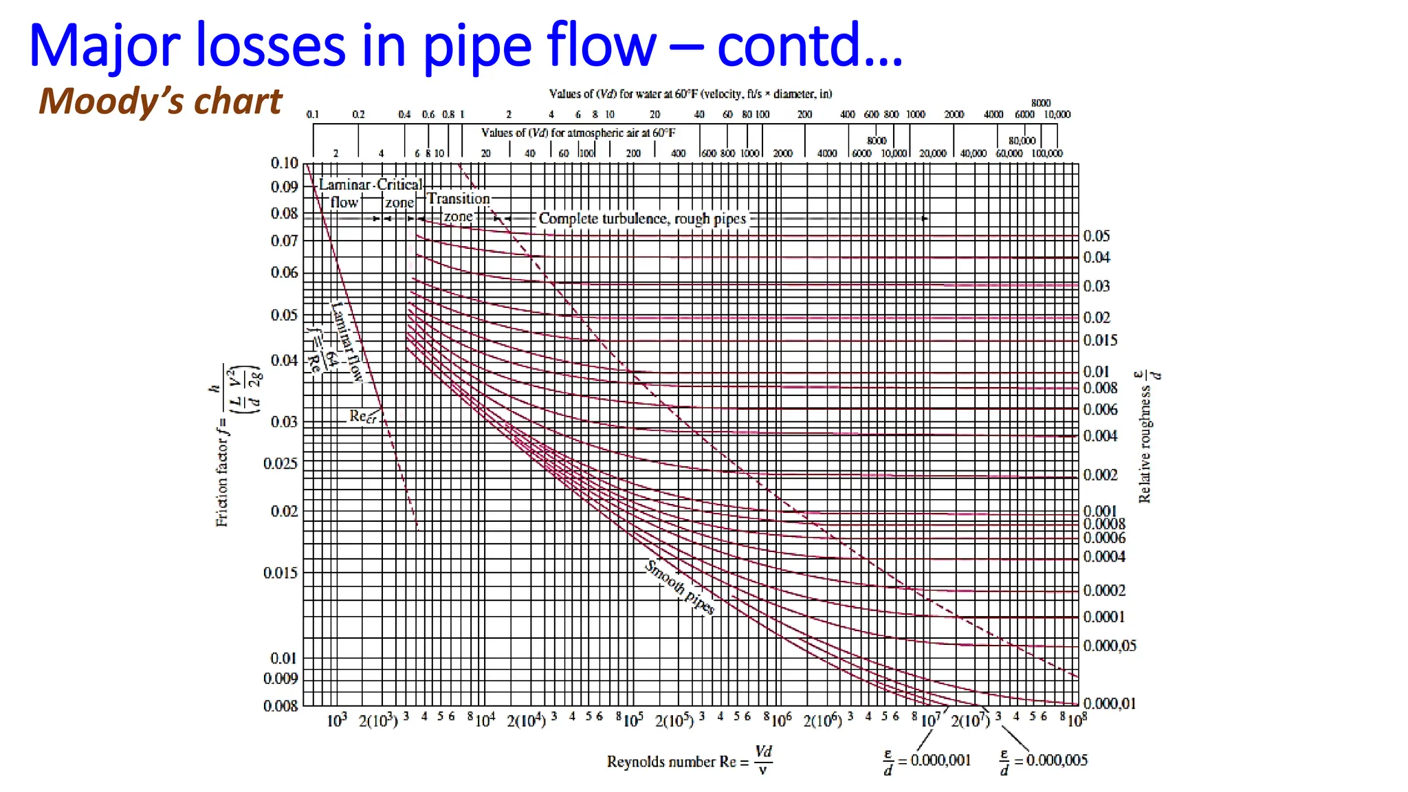 Moody’s chart
Major losses in pipe flow – contd…
 