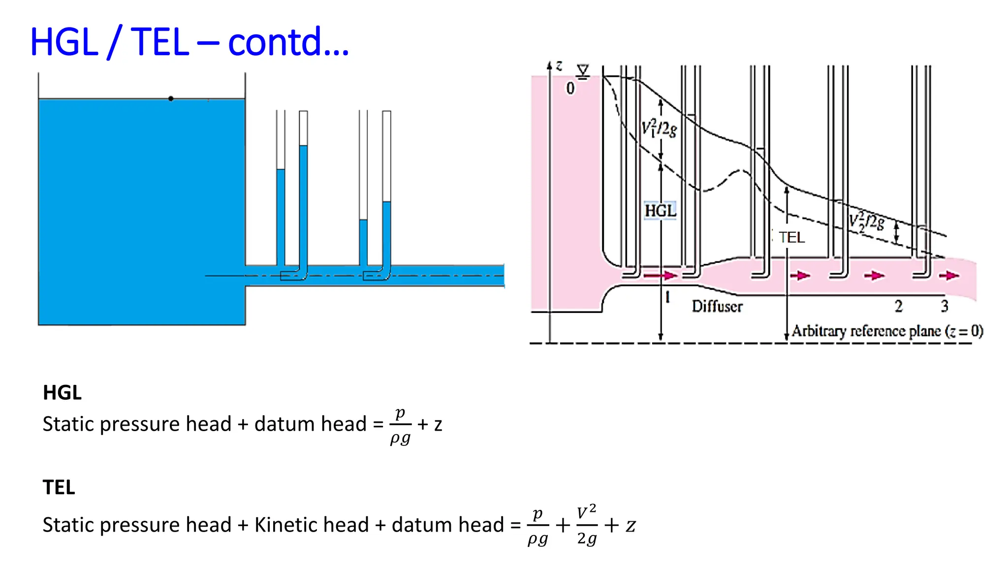 HGL / TEL – contd…
HGL
Static pressure head + datum head =
𝑝
𝜌𝑔
+ z
TEL
Static pressure head + Kinetic head + datum head =
𝑝
𝜌𝑔
+
𝑉2
2𝑔
+ 𝑧
 