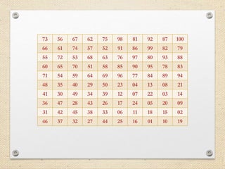 73 56 67 62 75 98 81 92 87 100
66 61 74 57 52 91 86 99 82 79
55 72 53 68 63 76 97 80 93 88
60 65 70 51 58 85 90 95 78 83
71 54 59 64 69 96 77 84 89 94
48 35 40 29 50 23 04 13 08 21
41 30 49 34 39 12 07 22 03 14
36 47 28 43 26 17 24 05 20 09
31 42 45 38 33 06 11 18 15 02
46 37 32 27 44 25 16 01 10 19
 
