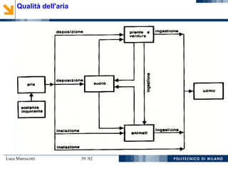 Luca Marescotti 39 /82
Qualità dell'aria
 