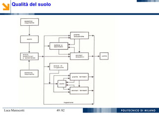 Luca Marescotti 49 /82
Qualità del suolo
 