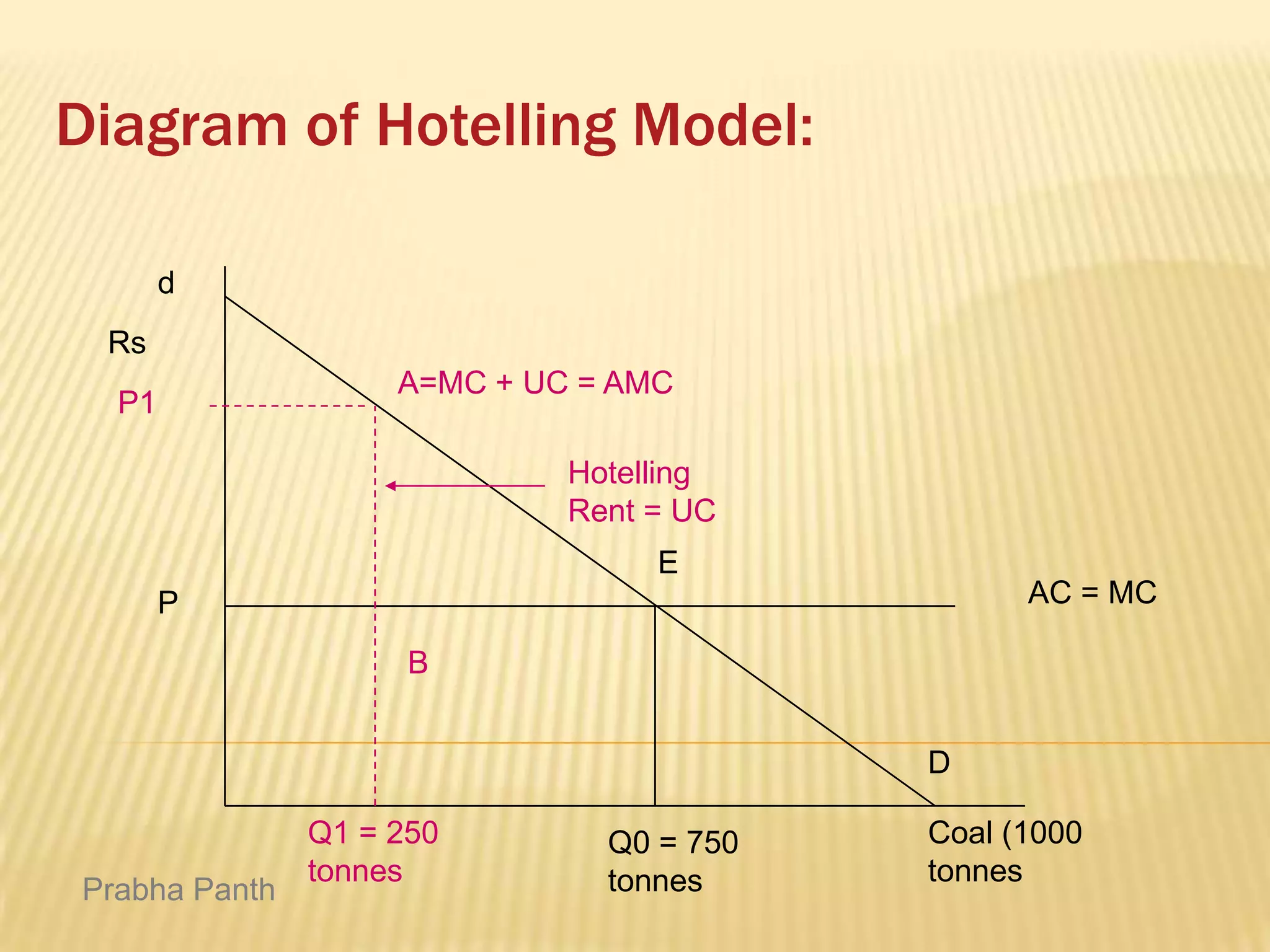 Diagram of Hotelling Model:
d
Rs

A=MC + UC = AMC

P1

Hotelling
Rent = UC
E
AC = MC

P
B
D

Prabha Panth

Q1 = 250
tonnes

Q0 = 750
tonnes

Coal (1000
tonnes

 