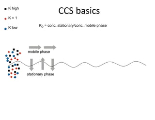 Introduction to countercurrent chromatography: instruments