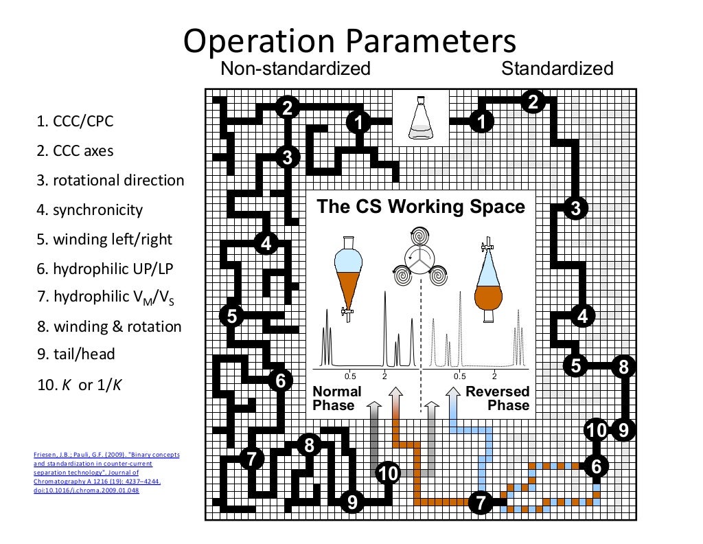 Introduction to countercurrent chromatography instruments
