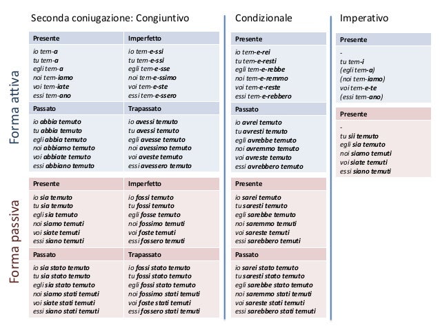 Coniugazione Attiva del Verbo Lodare