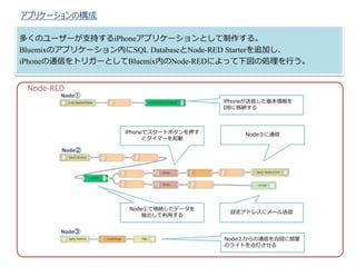ץꥱ`Θ
यΥ``֧֤iPhoneץꥱ`Ȥ롣
BluemixΥץꥱ`ڤSQL DatabaseNode-RED Starter׷Ӥ
iPhoneͨŤȥꥬ`ȤBluemixڤNode-REDˤä΄IФ
Node-RED
iPhoneŤ
DB˸{
NodeۤͨiPhoneǥ`ȥܥѺ
ȥީ`
Oɥ쥹˥`
Node٤Ǹ{ǩ`
ä
Node
Node
Node
NodeڤͨŤχ˲
Υ饤ȤƤ
 