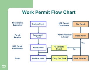 23
Work Permit Flow Chart
Authorize Permit
Accept Permit
Review/Verify
Permit
Originate Permit
Issuer
HSE Permit
Coordinator
Permit
Receiver
Responsible
Supervisor
Carry Out Work Work Finished?
Re-Validate
Permit
Close Permit
File Permit
Permit Receiver
& Issuer
HSE Permit
Coordinator
Yes
No
 