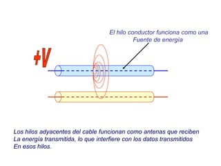 El hilo conductor funciona como una
Fuente de energía
Los hilos adyacentes del cable funcionan como antenas que reciben
La energía transmitida, lo que interfiere con los datos transmitidos
En esos hilos.
 