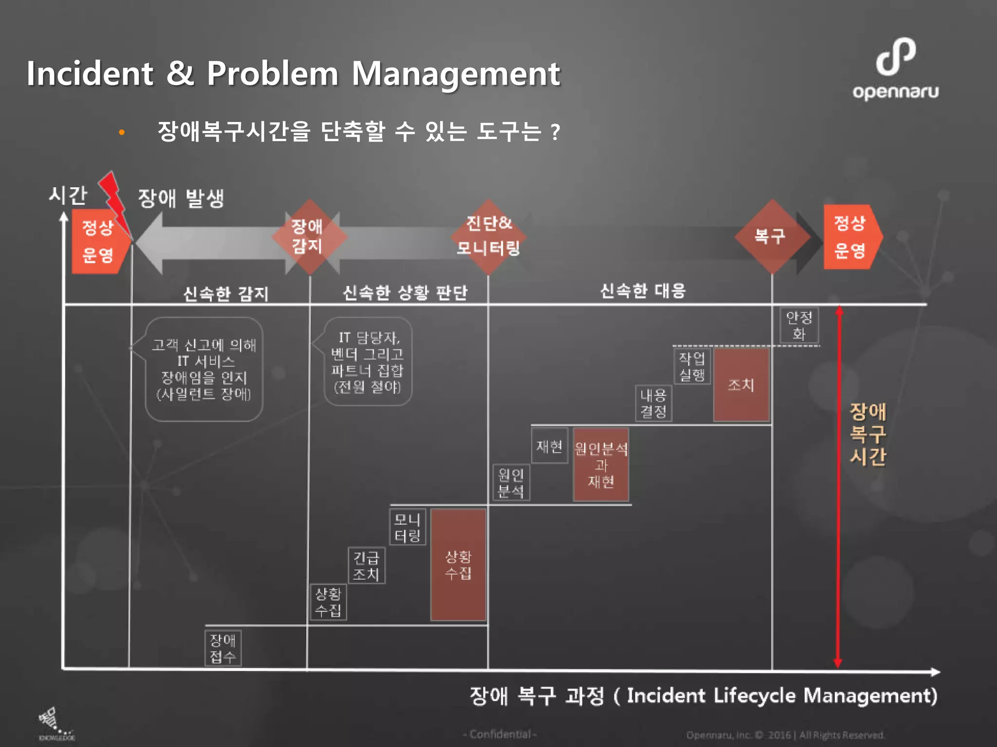 Incident & Problem Management
• 장애복구시간을 단축할 수 있는 도구는 ?
 
