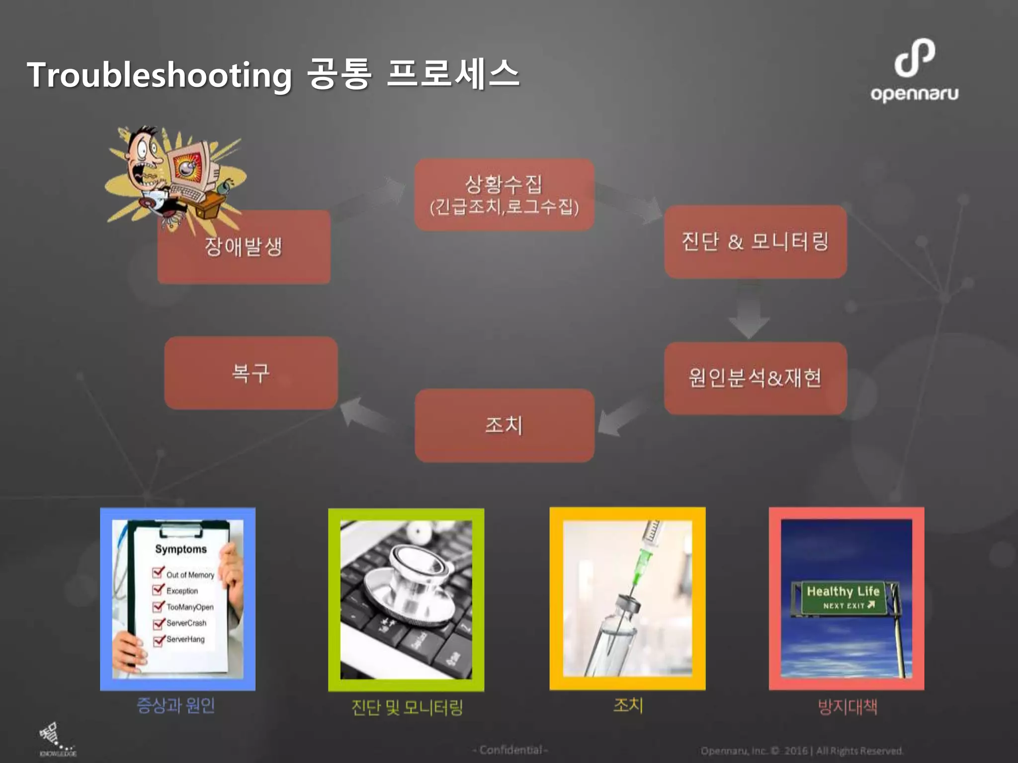 Troubleshooting 공통 프로세스
 