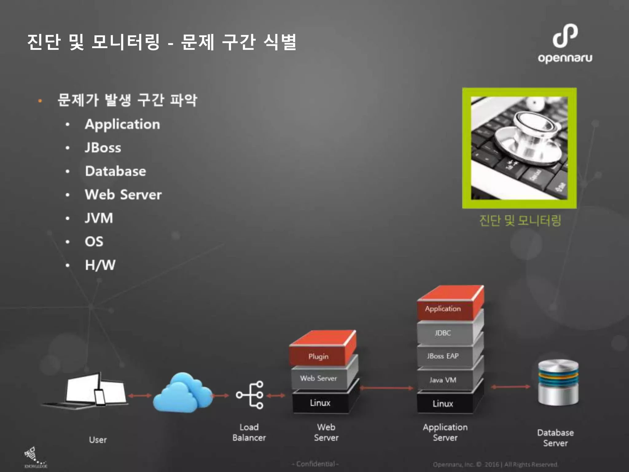 진단 및 모니터링 - 문제 구간 식별
 