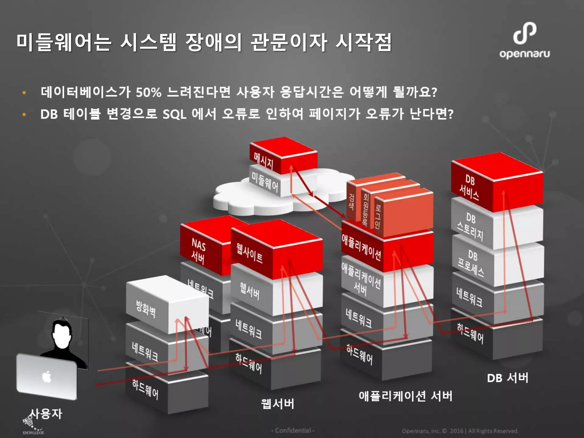 미들웨어는 시스템 장애의 관문이자 시작점
 