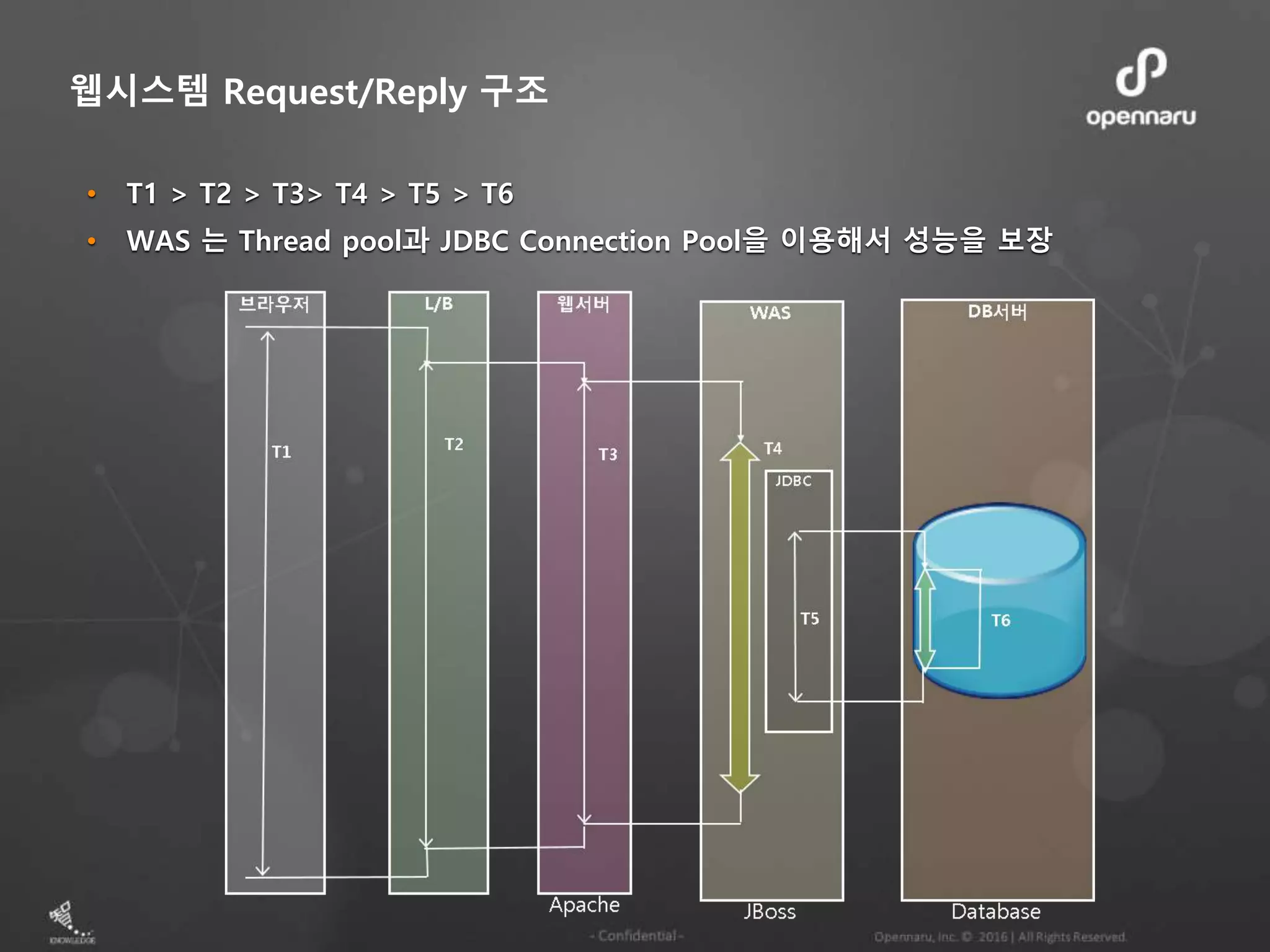 • T1 > T2 > T3> T4 > T5 > T6
• WAS 는 Thread pool과 JDBC Connection Pool을 이용해서 성능을 보장
웹시스템 Request/Reply 구조
 