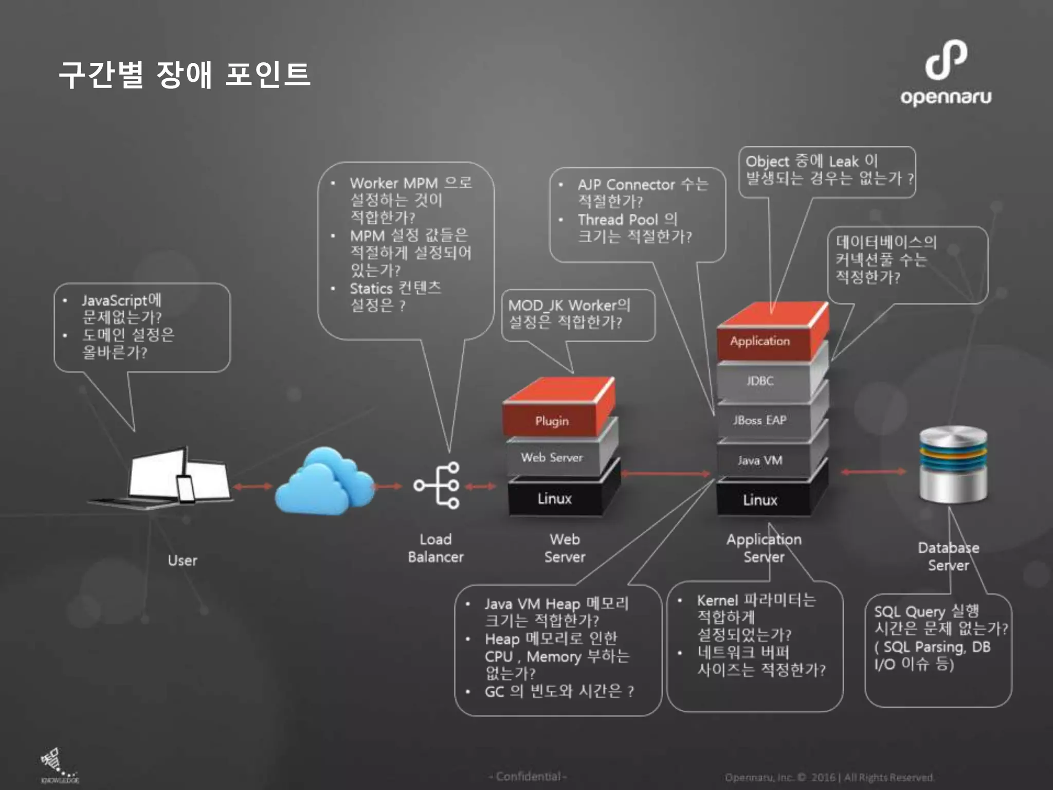 구간별 장애 포인트
 