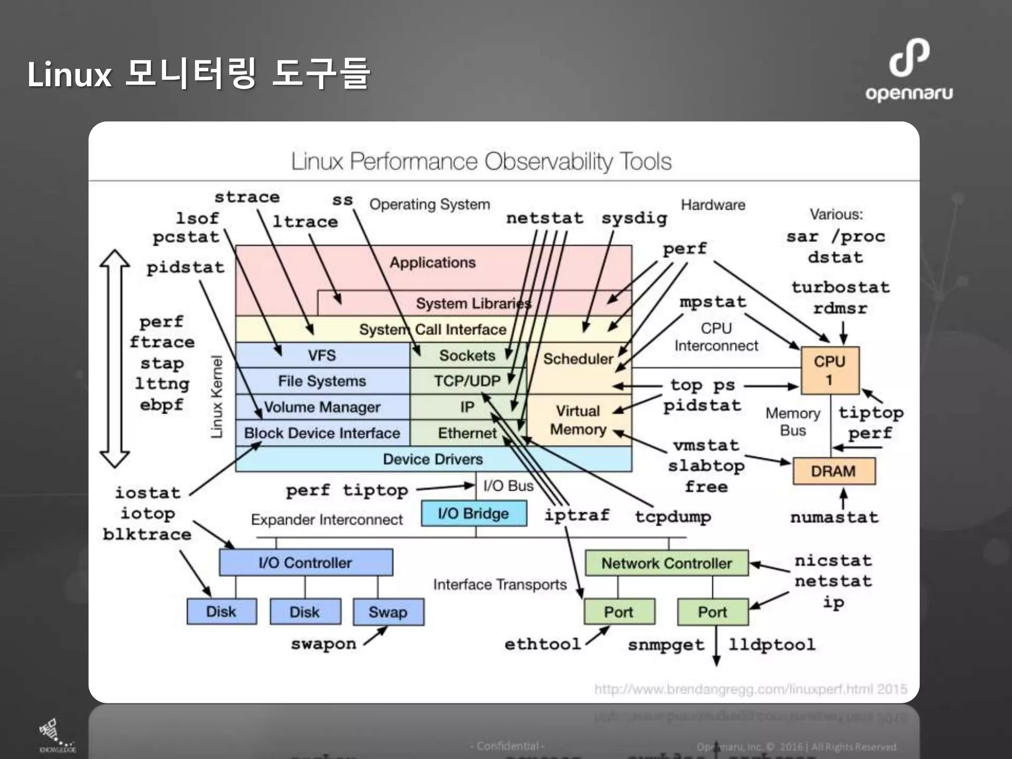 Linux 모니터링 도구들
 