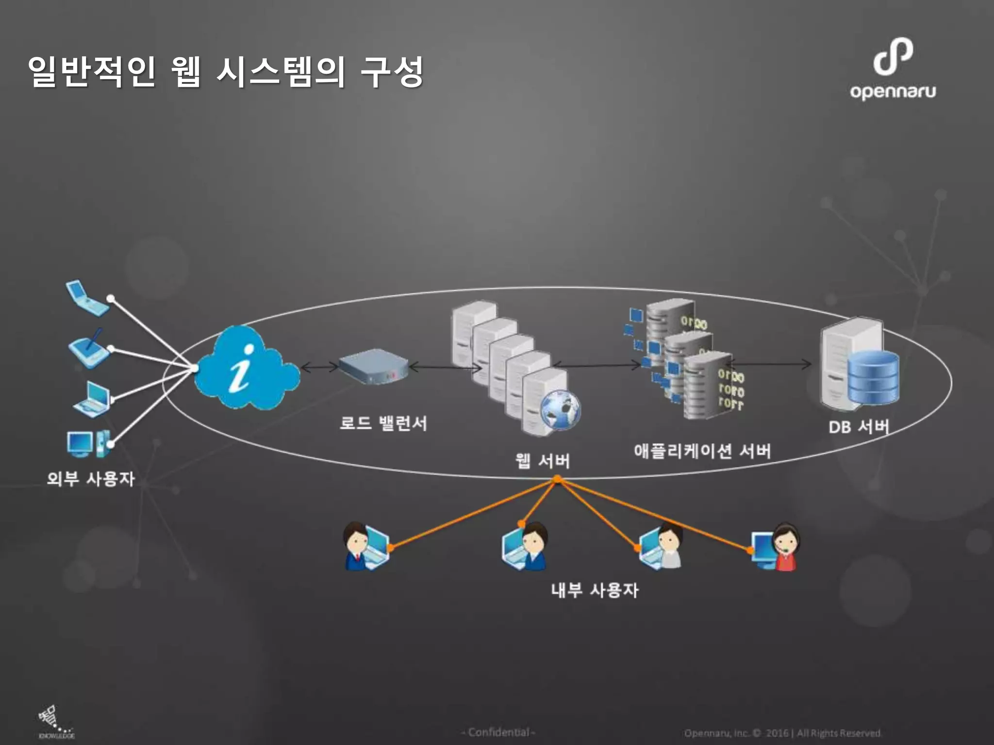 일반적인 웹 시스템의 구성
 