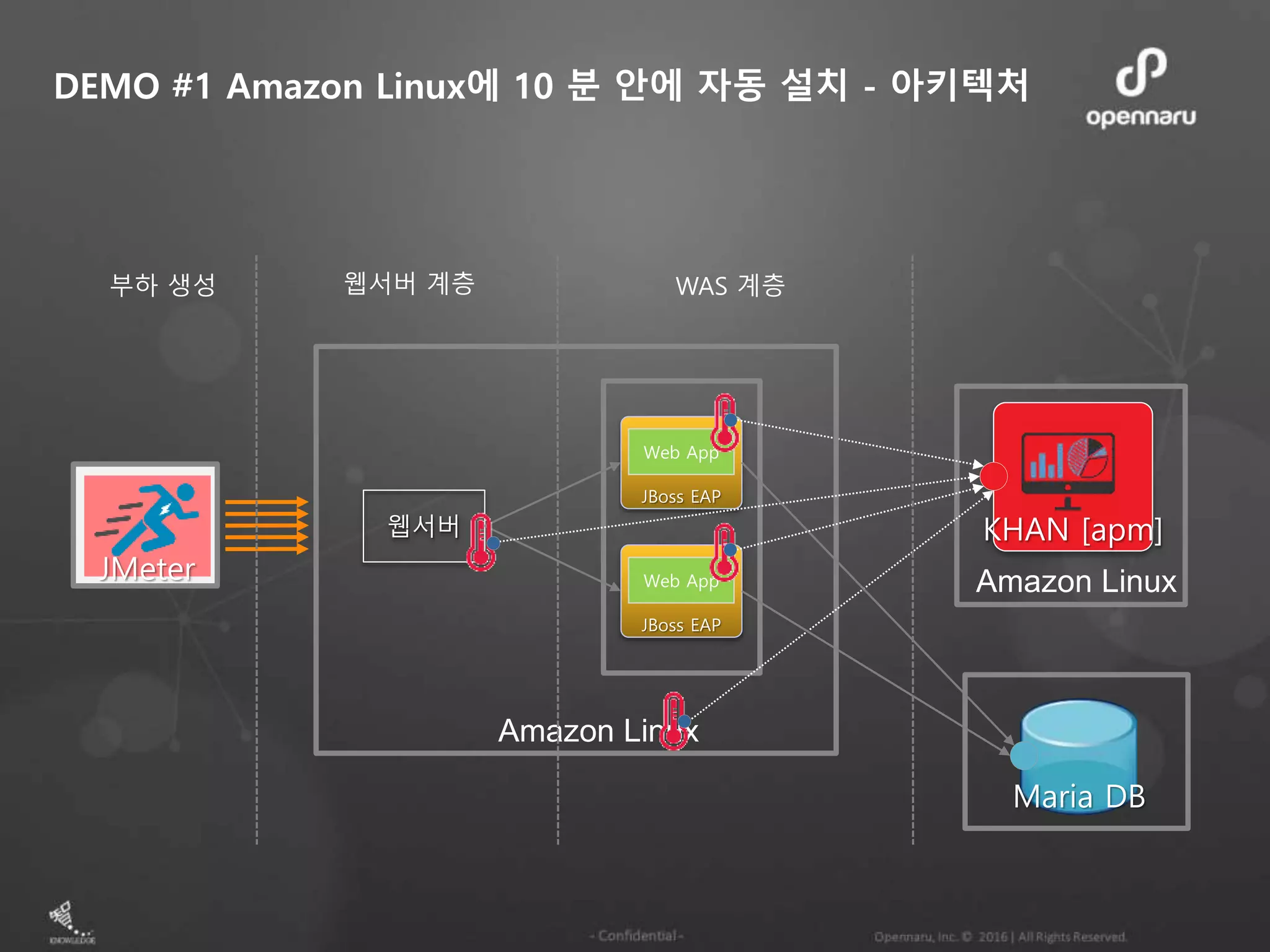 JBoss EAP
Web App
DEMO #1 Amazon Linux에 10 분 안에 자동 설치 - 아키텍처
JBoss EAP
Web AppJMeter
웹서버
Maria DB
KHAN [apm]
Amazon Linux
웹서버 계층부하 생성 WAS 계층
Amazon Linux
 