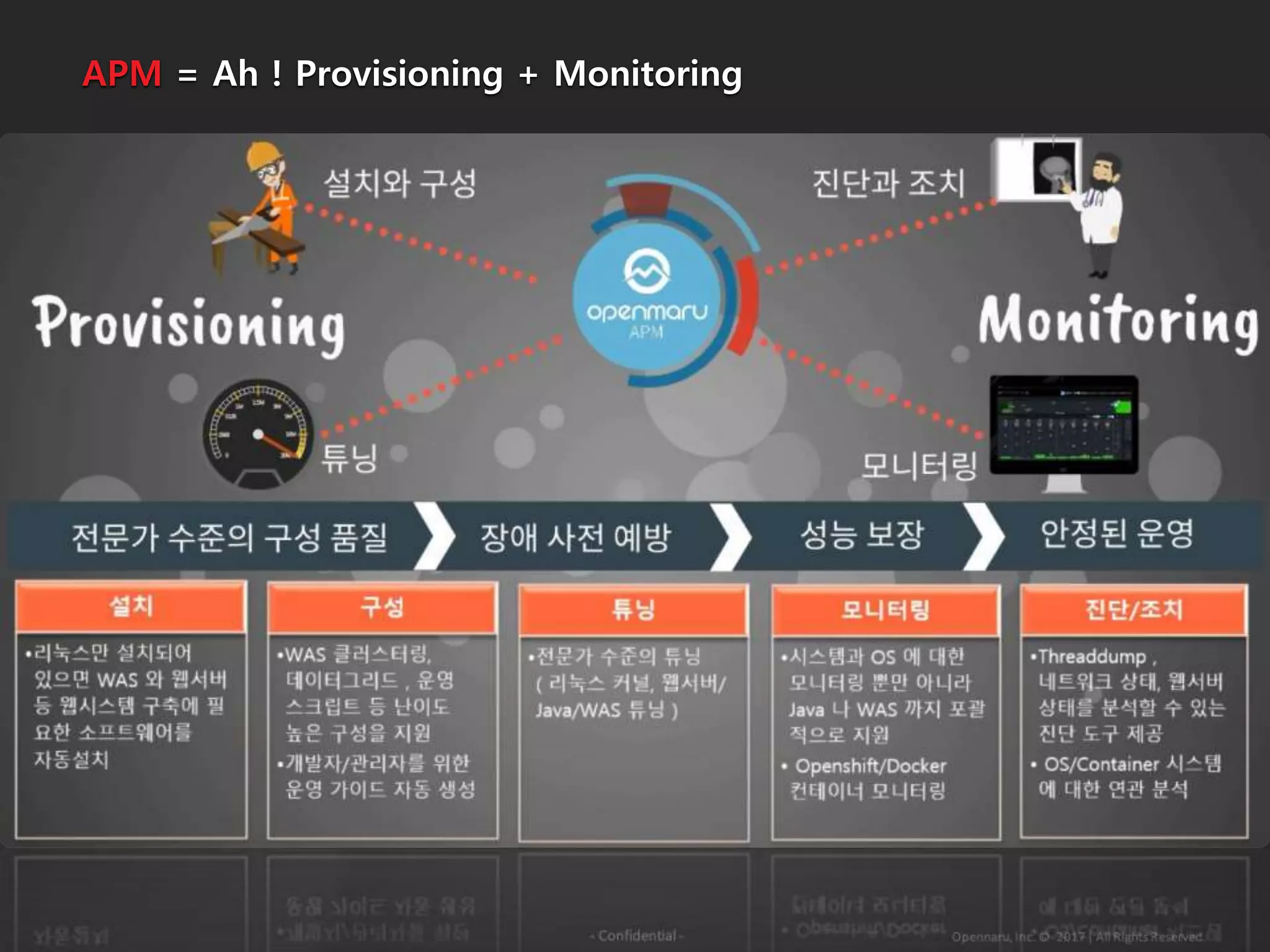 APM = Ah ! Provisioning + Monitoring
 