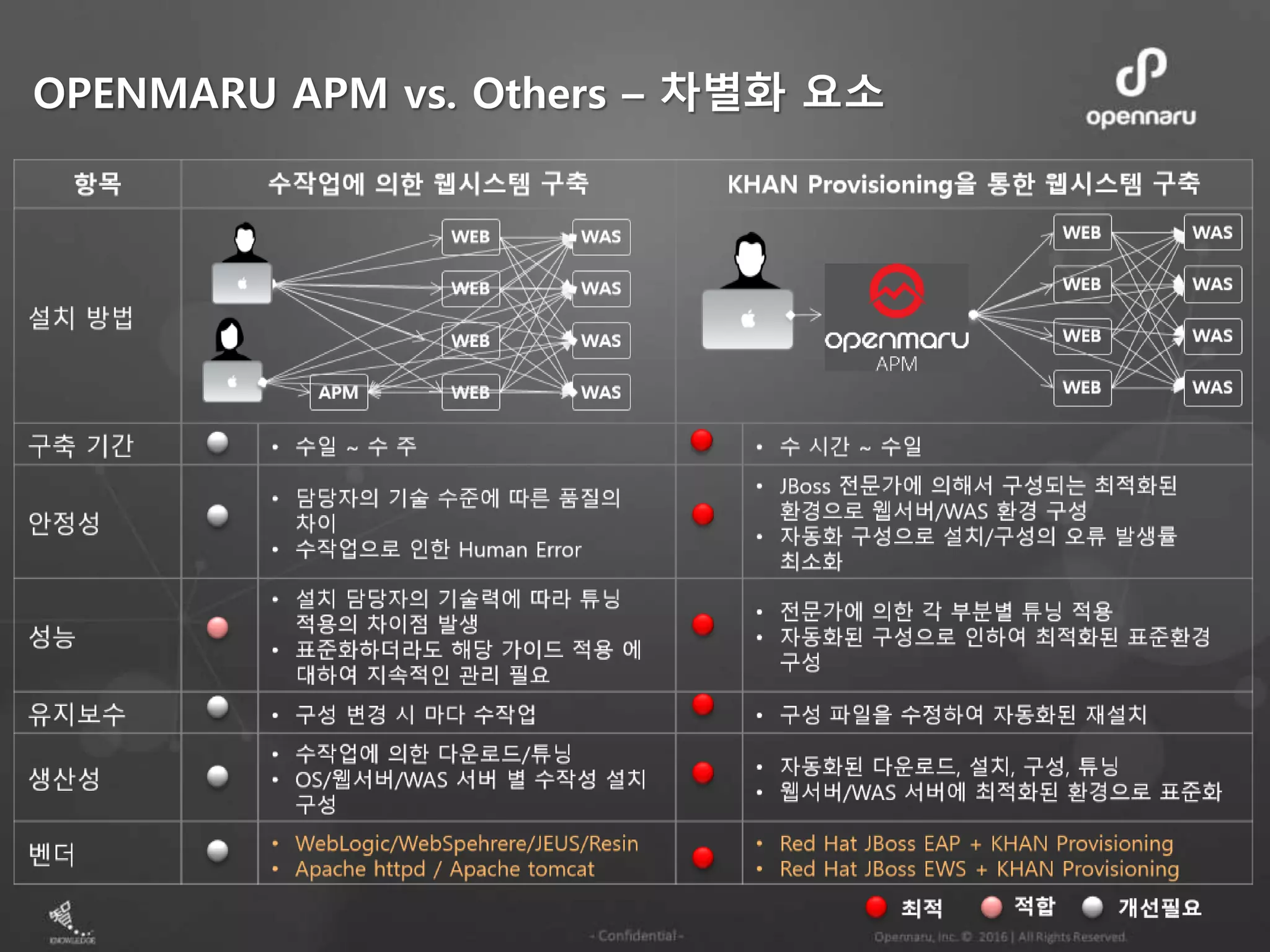 OPENMARU APM vs. Others – 차별화 요소
 