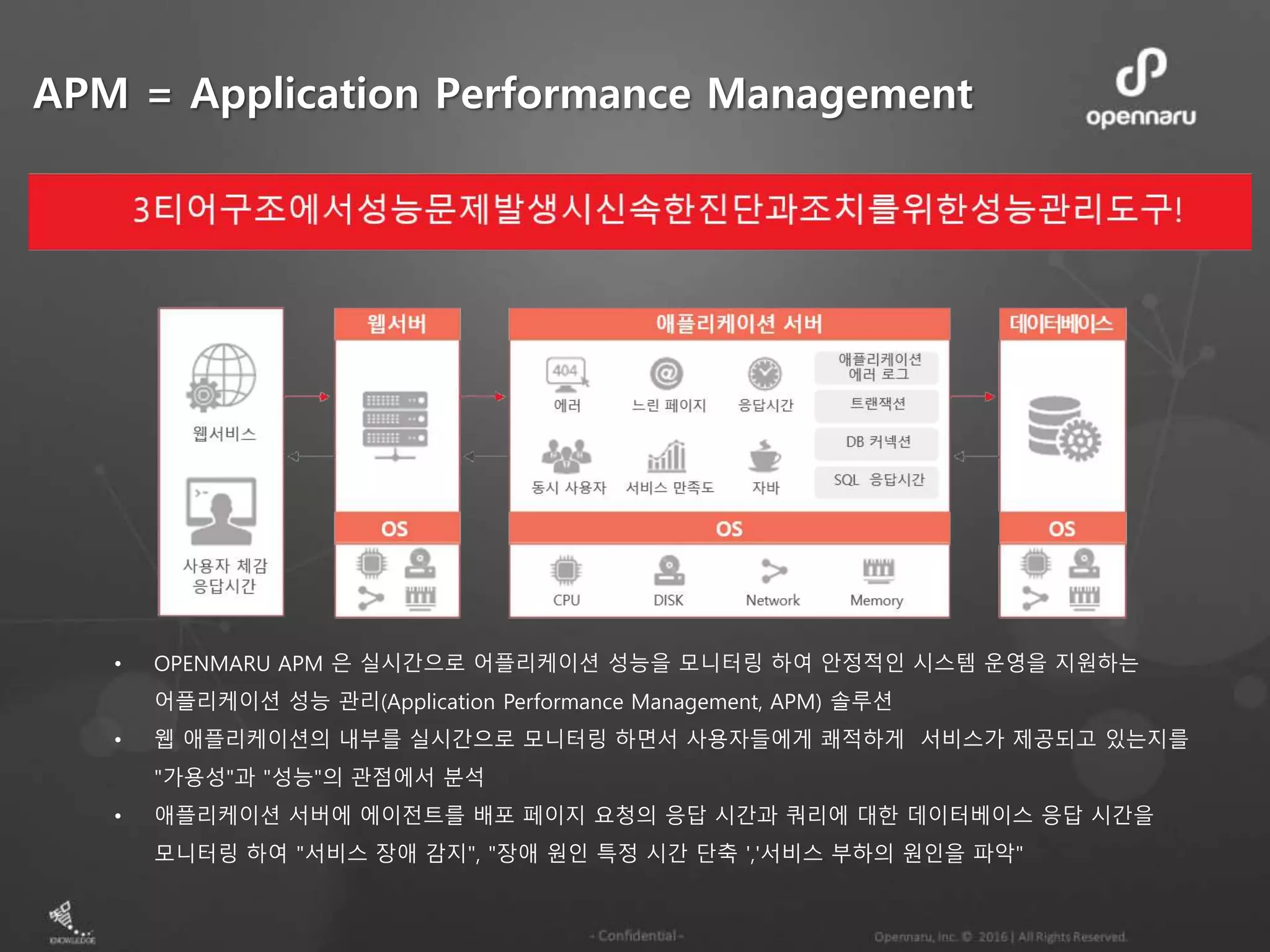 • OPENMARU APM 은 실시간으로 어플리케이션 성능을 모니터링 하여 안정적인 시스템 운영을 지원하는
어플리케이션 성능 관리(Application Performance Management, APM) 솔루션
• 웹 애플리케이션의 내부를 실시간으로 모니터링 하면서 사용자들에게 쾌적하게 서비스가 제공되고 있는지를
"가용성"과 "성능"의 관점에서 분석
• 애플리케이션 서버에 에이전트를 배포 페이지 요청의 응답 시간과 쿼리에 대한 데이터베이스 응답 시간을
모니터링 하여 "서비스 장애 감지", "장애 원인 특정 시간 단축 ','서비스 부하의 원인을 파악"
APM = Application Performance Management
 