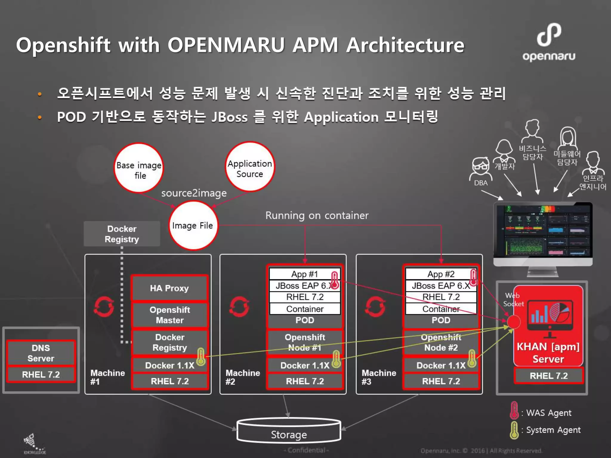 Openshift with OPENMARU APM Architecture
 