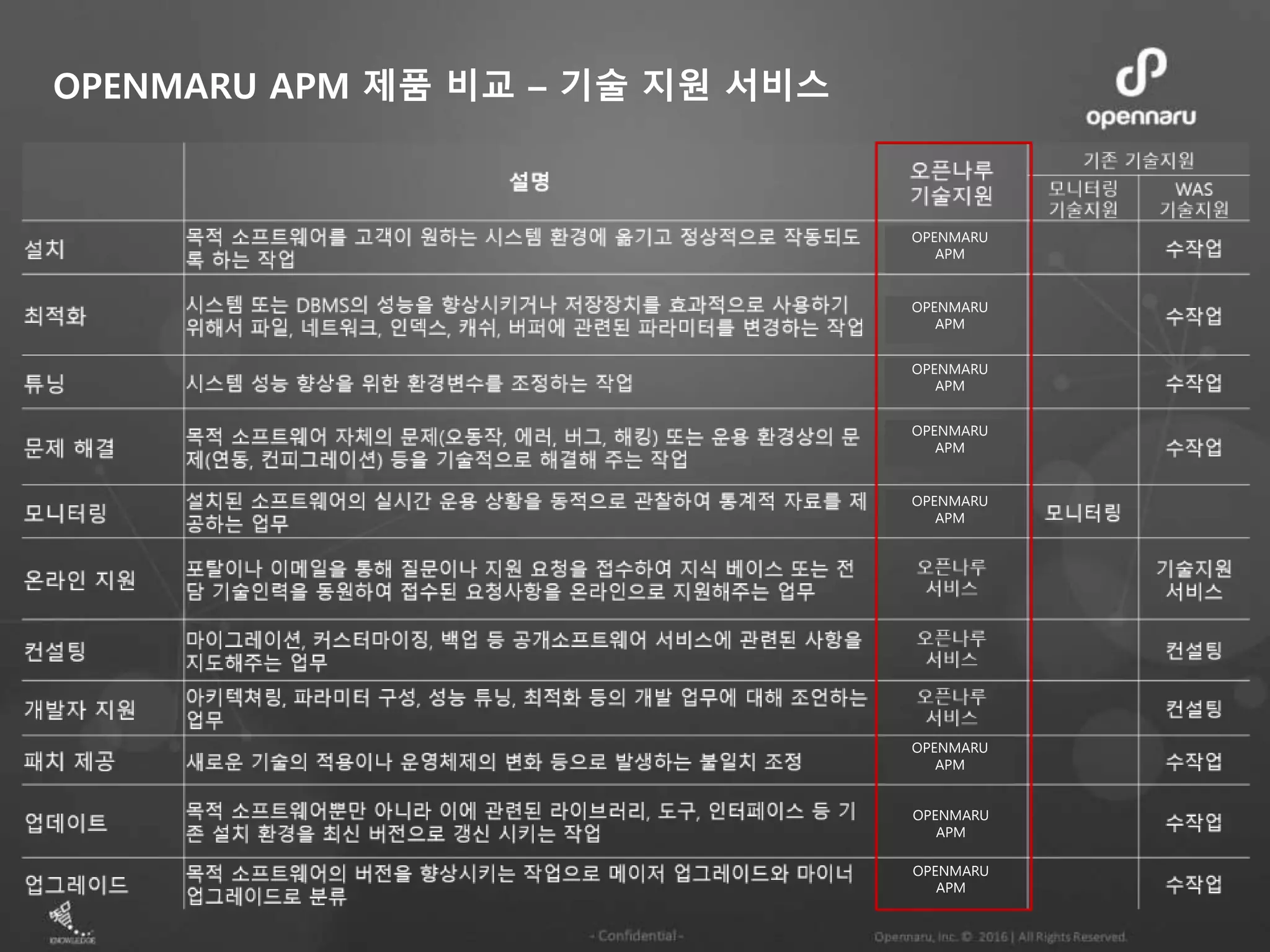 OPENMARU APM 제품 비교 – 기술 지원 서비스
OPENMARU
APM
OPENMARU
APM
OPENMARU
APM
OPENMARU
APM
OPENMARU
APM
OPENMARU
APM
OPENMARU
APM
OPENMARU
APM
 