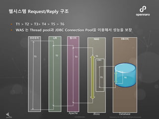 • T1 > T2 > T3> T4 > T5 > T6
• WAS 는 Thread pool과 JDBC Connection Pool을 이용해서 성능을 보장
웹시스템 Request/Reply 구조
 