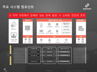 주요 시스템 컴포넌트
3 티어 구조에서 장애와 성능 문제 발생 시 신속한 진단과 조치
 