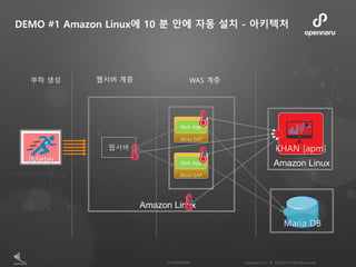JBoss EAP
Web App
DEMO #1 Amazon Linux에 10 분 안에 자동 설치 - 아키텍처
JBoss EAP
Web AppJMeter
웹서버
Maria DB
KHAN [apm]
Amazon Linux
웹서버 계층부하 생성 WAS 계층
Amazon Linux
 