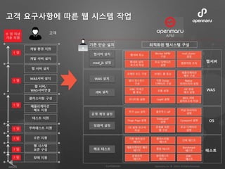 고객 요구사항에 따른 웹 시스템 작업
 