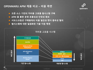 OPENMARU APM 제품 비교 – 비용 측면
 