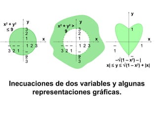 Inecuaciones de dos variables y algunas
representaciones gráficas.
x
y
1 2–
2
1
2
–
2
3
x2
+ y2
>
9
–
3
3–
3
–
1
x
y
1 2–
2
1
2
–
2
3
x2
+ y2
≤ 9
–
3
3–
3
–
1
x
y
1
–
1
1–
1
–√(1 – x2
) – |
x| ≤ y ≤ √(1 – x2
) + |x|
 