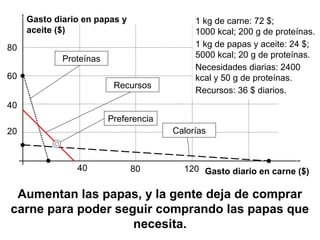 Aumentan las papas, y la gente deja de comprar
carne para poder seguir comprando las papas que
necesita.
Gasto diario en carne ($)
Gasto diario en papas y
aceite ($)
60
80 120
Calorías
Proteínas
Recursos
Preferencia
40
80
40
20
1 kg de carne: 72 $;
1000 kcal; 200 g de proteínas.
1 kg de papas y aceite: 24 $;
5000 kcal; 20 g de proteínas.
Necesidades diarias: 2400
kcal y 50 g de proteínas.
Recursos: 36 $ diarios.
 