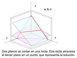Dos planos se cortan en una recta. Esa recta atraviesa
el tercer plano en un punto, que representa la solución.
y x
z
a, b, c
 