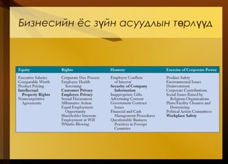 Бизнесийн ёс з йн асуудлын т рл дү ө үү
 