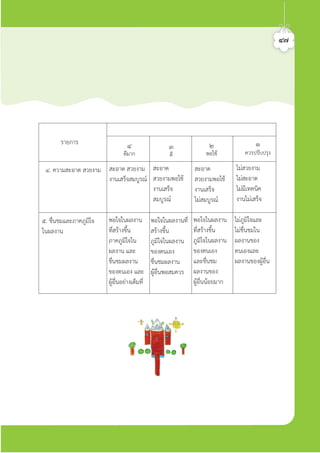 ๔๗
๔. ความสะอาด สวยงาม
๕. ชื่นชมและภาคภูมิใจ
ในผลงาน
สะอาด สวยงาม
งานเสร็จสมบูรณ
พอใจในผลงาน
ที่สรางขึ้น
ภาคภูมิใจใน
ผลงาน และ
ชื่นชมผลงาน
ของตนเอง และ
ผูอื่นอยางเต็มที่
พอใจในผลงานที่
สรางขึ้น
ภูมิใจในผลงาน
ของตนเอง
ชื่นชมผลงาน
ผูอื่นพอสมควร
พอใจในผลงาน
ที่สรางขึ้น
ภูมิใจในผลงาน
ของตนเอง
และชื่นชม
ผลงานของ
ผูอื่นนอยมาก
ไมภูมิใจและ
ไมชื่นชมใน
ผลงานของ
ตนเองและ
ผลงานของผูอื่น
สะอาด
สวยงามพอใช
งานเสร็จ
สมบูรณ
สะอาด
สวยงามพอใช
งานเสร็จ
ไมสมบูรณ
ไมสวยงาม
ไมสะอาด
ไมมีเทคนิค
งานไมเสร็จ
รายการ ๔
ดีมาก
๓
ดี
๒
พอใช
๑
ควรปรับปรุง
ศิลป์หรรษากล้าสร้างสรรค์ป.2
 