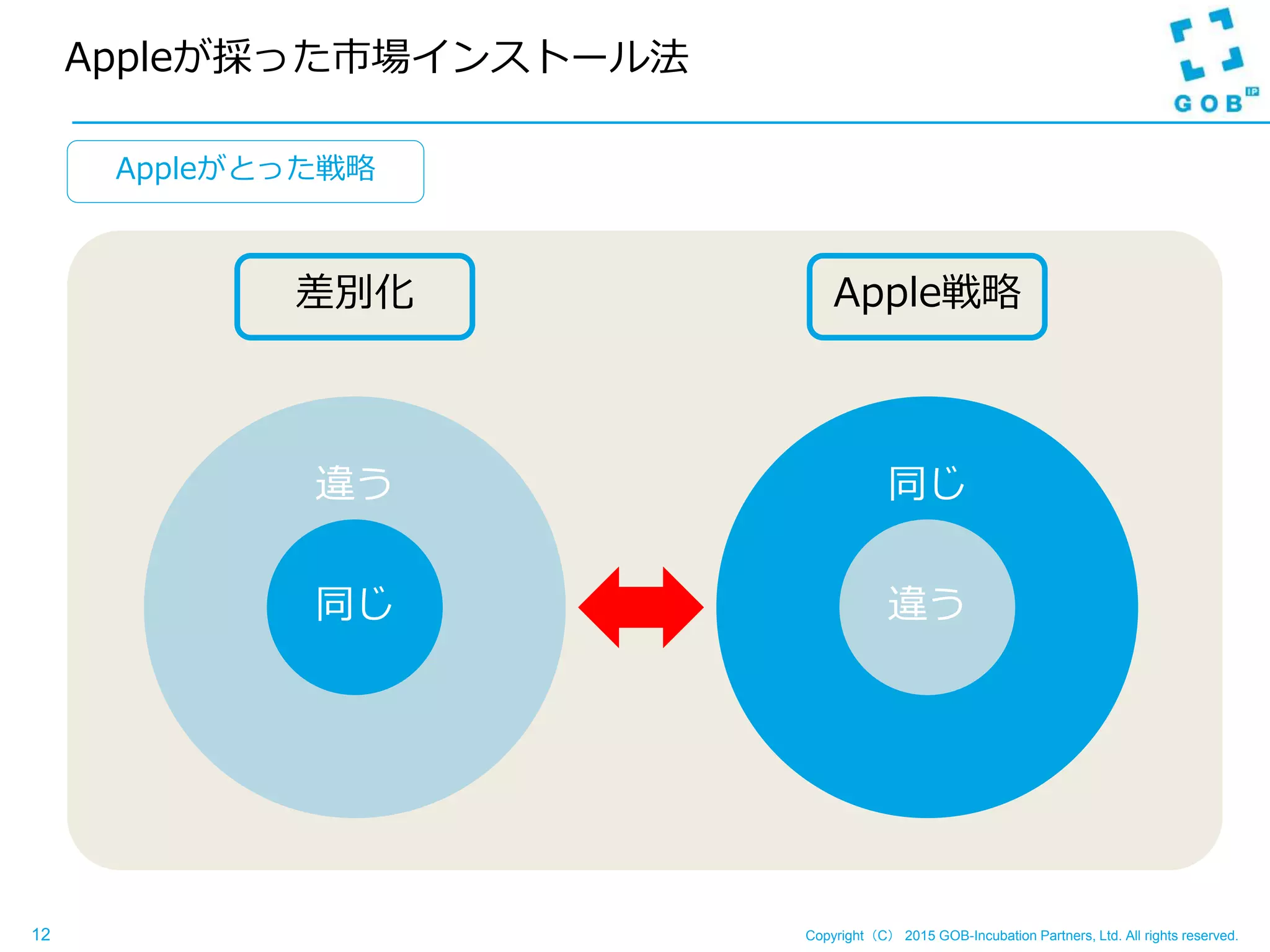 Copyright（C） 2015 GOB-Incubation Partners, Ltd. All rights reserved.
差別化
12
Appleが採った市場インストール法
Appleがとった戦略
違う
同じ
Apple戦略
同じ
違う
 