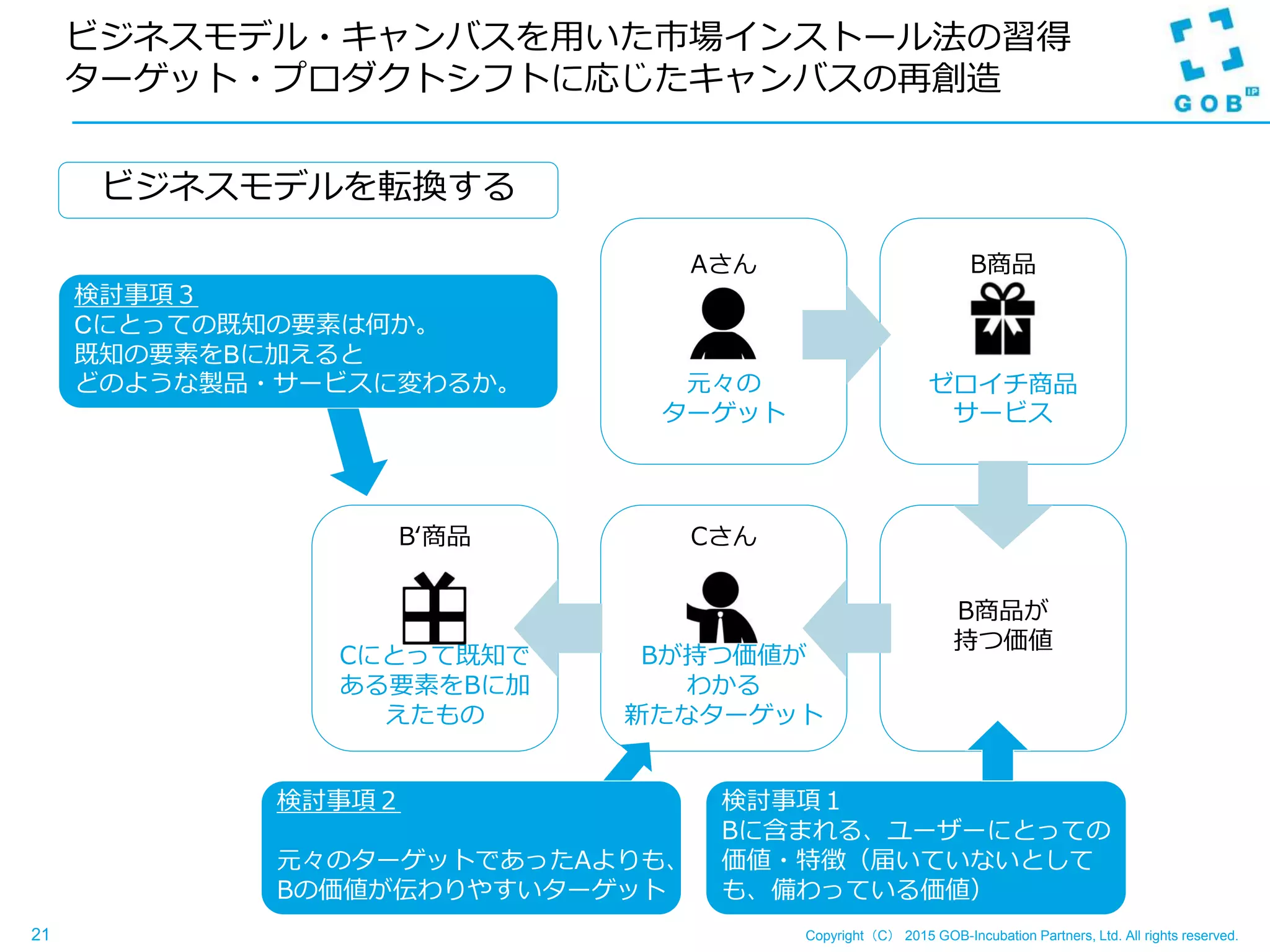 Copyright（C） 2015 GOB-Incubation Partners, Ltd. All rights reserved.21
ビジネスモデル・キャンバスを用いた市場インストール法の習得
ターゲット・プロダクトシフトに応じたキャンバスの再創造
Aさん
元々の
ターゲット
B商品
ゼロイチ商品
サービス
Cさん
Bが持つ価値が
わかる
新たなターゲット
B商品が
持つ価値
B‘商品
Cにとって既知で
ある要素をBに加
えたもの
検討事項３
Cにとっての既知の要素は何か。
既知の要素をBに加えると
どのような製品・サービスに変わるか。
検討事項２
元々のターゲットであったAよりも、
Bの価値が伝わりやすいターゲット
ビジネスモデルを転換する
検討事項１
Bに含まれる、ユーザーにとっての
価値・特徴（届いていないとして
も、備わっている価値）
 