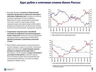 Курс рубля и ключевая ставка Банка России
• В январе-феврале стоимость бивалютной
корзины продолжила зеркально повторять
динамику нефтяных цен, которые отскочили
к уровню примерно 35 долл./баррель.
Важнейшей темой, влияющей на динамику
этих цен, остаются переговоры между
странами-крупными производителями нефти
(Саудовская Аравия, Россия, Венесуэла, Катар)
относительно возможной «заморозки» добычи.
• Сохранение относительно спокойной
ситуации на нефтяном и валютном рынках
может позволить Банку России на ближайшем
заседании Совета директоров (18.03.2016)
принять решение о снижении ключевой
ставки.
• Масштабная девальвация в конце прошлого-
начале текущего года в сочетании с сезонным
эффектом обусловят существенное сжатие
импорта в первом полугодии 2016 г.
Последнее, в свою очередь, создаст потенциал
для укрепления рубля в данный период.
Этот потенциал может быть реализован как
только рынок убедится, что цены на нефть
нащупали твёрдое «дно».
51.1
75.4
64.9
87.0
68.3
25
30
35
40
45
50
55
60
65
70
45
50
55
60
65
70
75
80
85
90
янв15
фев15
мар15
апр15
май15
июн15
июл15
авг15
сен15
окт15
ноя15
дек15
янв16
фев16
Курс бивалютнойкорзины(0.55доллара+0.45евро)крублю,руб.за корзину
НефтьмаркиBrent, долл./барр.(правая шкала)
75.4
64.9
87.017
15
14
12.5
11.5
11
8
10
12
14
16
18
50
55
60
65
70
75
80
85
90
янв15
фев15
мар15
апр15
май15
июн15
июл15
авг15
сен15
окт15
ноя15
дек15
янв16
фев16
Курс бивалютнойкорзины(0.55доллара+0.45евро)крублю,руб.за корзину
Минимальная ставкапо недельным аукционам прямогоРЕПОcБанком России
(ключевая ставка),%
3
 