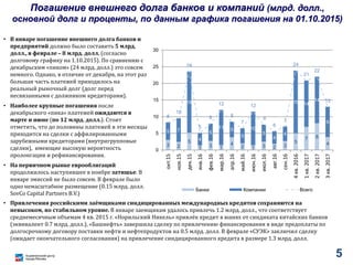 Погашение внешнего долга банков и компаний (млрд. долл.,
основной долг и проценты, по данным графика погашения на 01.10.2015)
• В январе погашение внешнего долга банков и
предприятий должно было составить 5 млрд.
долл., в феврале – 8 млрд. долл. (согласно
долговому графику на 1.10.2015). По сравнению с
декабрьским «пиком» (24 млрд. долл.) это совсем
немного. Однако, в отличие от декабря, на этот раз
большая часть платежей приходилось на
реальный рыночный долг (долг перед
несвязанными с должником кредиторами).
• Наиболее крупные погашения после
декабрьского «пика» платежей ожидаются в
марте и июне (по 12 млрд. долл.). Стоит
отметить, что до половины платежей в эти месяцы
приходится на сделки с аффилированными
зарубежными кредиторами (внутригрупповые
сделки), имеющие высокую вероятность
пролонгации и рефинансирования.
• На первичном рынке еврооблигаций
продолжилось наступившее в ноябре затишье. В
январе эмиссий не было совсем. В феврале было
одно немасштабное размещение (0.15 млрд. долл.
SovCo Capital Partners B.V.)
• Привлечения российскими заёмщиками синдицированных международных кредитов сохраняются на
невысоком, но стабильном уровне. В январе заемщикам удалось привлечь 1.2 млрд. долл., что соответствует
среднемесячным объемам 4 кв. 2015 г. «Норильский Никель» привлёк кредит в юанях от синдиката китайских банков
(эквивалент 0.7 млрд. долл.), «Башнефть» завершила сделку по привлечению финансирования в виде предоплаты по
долгосрочному договору поставки нефти и нефтепродуктов на 0.5 млрд. долл. В феврале «СУЭК» заключил сделку
(ожидает окончательного согласования) на привлечение синдицированного кредита в размере 1.3 млрд. долл.
3 2
5
1 3 1
4
2 1 3 2 3
5
7 8
4
5 7
18
4
5
11 5
5
10
5
4
4
19 14
14
9
8
10
24
5
8
12
8
7
12
8
6
7
24
21
22
13
0
5
10
15
20
25
30
окт.15
ноя.15
дек.15
янв.16
фев.16
мар.16
апр.16
май.16
июн.16
июл.16
авг.16
сен.16
4кв.2016
1кв.2017
2кв.2017
3кв.2017
Банки Компании Всего
5
 