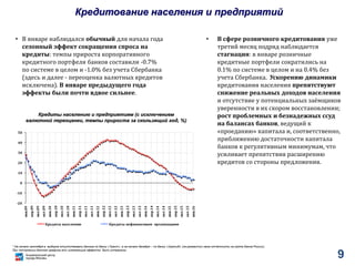 Кредитование населения и предприятий
• В январе наблюдался обычный для начала года
сезонный эффект сокращения спроса на
кредиты: темпы прироста корпоративного
кредитного портфеля банков составили -0.7%
по системе в целом и -1.0% без учета Сбербанка
(здесь и далее - переоценка валютных кредитов
исключена). В январе предыдущего года
эффекты были почти вдвое сильнее.
• В сфере розничного кредитования уже
третий месяц подряд наблюдается
стагнация: в январе розничные
кредитные портфели сократились на
0.1% по системе в целом и на 0.4% без
учета Сбербанка. Ускорению динамики
кредитования населения препятствуют
снижение реальных доходов населения
и отсутствие у потенциальных заёмщиков
уверенности в их скором восстановлении;
рост проблемных и безнадежных ссуд
на балансах банков, ведущий к
«проеданию» капитала и, соответственно,
приближению достаточности капитала
банков к регулятивным минимумам, что
усиливает препятствия расширению
кредитов со стороны предложения.
* На начало сентября в выборке отсутствовали данные по банку «Траст», а на начало декабря – по банку «Уралсиб» (не разместил свою отчётность на сайте Банка России).
При построении данного графика эти искажающие эффекты были устранены.
9
-20
-10
0
10
20
30
40
50
янв.09
апр.09
июл.09
окт.09
янв.10
апр.10
июл.10
окт.10
янв.11
апр.11
июл.11
окт.11
янв.12
апр.12
июл.12
окт.12
янв.13
апр.13
июл.13
окт.13
янв.14
апр.14
июл.14
окт.14
янв.15
апр.15
июл.15
окт.15
янв.16
Кредиты населению Кредиты нефинансовым организациям
Кредиты населению и предприятиям (с исключением
валютной переоценки, темпы прироста за скользящий год, %)
 