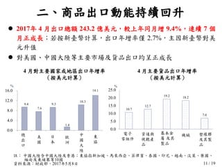 11 / 19
4 月對主要國家或地區出口年增率
（按美元計算）
註： 中國大陸含中國大陸及香港；東協指新加坡、馬來西亞、菲律賓、泰國、印尼、越南、汶萊、寮國、
緬甸及柬埔寨等10國
資料來源：財政部，2017年5月8日
 2017年 4 月出口總額 243.2 億美元，較上年同月增 9.4%，連續 7 個
月正成長；若按新臺幣計算，出口年增率僅 2.7%，主因新臺幣對美
元升值
 對美國、中國大陸等主要市場及貨品出口均呈正成長
10.7
12.7
19.2 18.2
7.0
0.0
5.0
10.0
15.0
20.0
25.0
%
電子
零組件
塑橡膠
及其製
品
資通與
視聽產
品
基本金
屬 及其
製品
機械
二、商品出口動能持續回升
4 月主要貨品出口年增率
（按美元計算）
9.4
7.6
9.3
1.4
10.3
14.1
0.0
4.0
8.0
12.0
16.0
%
總
出
口
歐
洲
美
國
日
本
中
國
大
陸
東
協
 