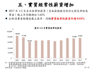 14 / 19
五、實質經常性薪資增加
 2017 年 1-2 月名目經常性薪資（含本薪與按月給付之固定津貼及
獎金）較上年同期增加 1.62%
 扣除消費者物價指數上漲率，同期實質經常性薪資年增 0.54%
38,338
37,706
36,144
37,350 37,552
2007 2008 2009 2010 2011 2012 2013 2014 2015 2016 2017
年
歷年 1-2 月實質經常性薪資
40,000
38,000
34,000
0
32,000
36,000
註：經常性薪資指每月給付受僱員工之工作報酬，包括本薪與按月給付之固定津貼及獎金，扣除同期間
消費者物價指數上漲後之經常性薪資即實質經常性薪資。非經常性薪資包含：加班費、年終獎金、
員工紅利、非按月發放之績效獎金與全勤獎金等
資料來源：行政院主計總處
元
 