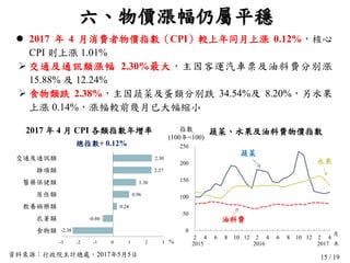 15 / 19
2015 2016 2017 年
六、物價漲幅仍屬平穩
2017 年 4 月 CPI 各類指數年增率 蔬菜、水果及油料費物價指數
資料來源：行政院主計總處，2017年5月5日
總指數+ 0.12%
 2017 年 4 月消費者物價指數（CPI）較上年同月上漲 0.12%，核心
CPI 則上漲 1.01%
 交通及通訊類漲幅 2.30%最大，主因客運汽車票及油料費分別漲
15.88% 及 12.24%
 食物類跌 2.38%，主因蔬菜及蛋類分別跌 34.54%及 8.20%，另水果
上漲 0.14%，漲幅較前幾月已大幅縮小
-2.38
-0.60
0.24
0.96
1.36
2.27
2.30
-3 -2 -1 0 1 2 3
食物類
衣著類
教養娛樂類
居住類
醫藥保健類
雜項類
交通及通訊類
0
50
100
150
200
250
2 4 6 8 10 12 2 4 6 8 10 12 2 4
指數
(100年=100)
油料費
蔬菜
月
水果
%
 