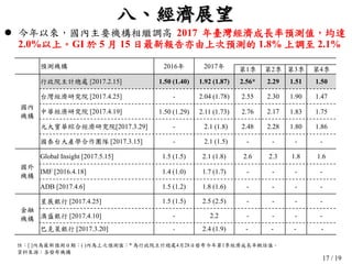 17 / 19
 今年以來，國內主要機構相繼調高 2017 年臺灣經濟成長率預測值，均達
2.0%以上。GI 於 5 月 15 日最新報告亦由上次預測的 1.8% 上調至 2.1%
註：[ ]內為最新預測日期；( )內為上次預測值；* 為行政院主計總處4月28日發布今年第1季經濟成長率概估值。
資料來源：各發布機構
八、經濟展望
預測機構 2016年 2017年 第1季 第2季 第3季 第4季
國內
機構
行政院主計總處 [2017.2.15] 1.50 (1.40) 1.92 (1.87) 2.56* 2.29 1.51 1.50
台灣經濟研究院 [2017.4.25] - 2.04 (1.78) 2.55 2.30 1.90 1.47
中華經濟研究院 [2017.4.19] 1.50 (1.29) 2.11 (1.73) 2.76 2.17 1.83 1.75
元大寶華綜合經濟研究院[2017.3.29] - 2.1 (1.8) 2.48 2.28 1.80 1.86
國泰台大產學合作團隊 [2017.3.15] - 2.1 (1.5) - - - -
國外
機構
Global Insight [2017.5.15] 1.5 (1.5) 2.1 (1.8) 2.6 2.3 1.8 1.6
IMF [2016.4.18] 1.4 (1.0) 1.7 (1.7) - - - -
ADB [2017.4.6] 1.5 (1.2) 1.8 (1.6) - - - -
金融
機構
星展銀行 [2017.4.25] 1.5 (1.5) 2.5 (2.5) - - - -
澳盛銀行 [2017.4.10] - 2.2 - - - -
巴克萊銀行 [2017.3.20] - 2.4 (1.9) - - - -
 