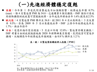 5 / 19
(一)先進經濟體穩定復甦
 美國：今年第 1 季受民間消費成長不如預期影響，經濟成長率僅 0.7%
(saar) ，惟 4 月製造業 PMI 為 54.8，已連續第 8 個月擴張。IMF 預估川普政
府採取擴張財政政策可望提振經濟，全年成長率將由去年 1.6% 提高至2.3%
 歐元區：4 月製造業 PMI 攀升至 56.8，創 2011 年 4 月以來新高； 3 月失業
率 9.5%，亦為 2009 年 5 月以來最低水準，IMF 上修今年經濟成長率至
1.7%，與去年持平
 日本：受惠於海外需求增溫，3 月出口年增 12.0%，製造業亦續呈擴張；
IMF 考量日本財政刺激措施與 2020 年將舉辦東京奧運，民間投資可望逐步
擴增，大幅調高今年經濟成長率預測值，由 0.8 % 調升至 1.2 %
54.8
56.8
52.8
46
48
50
52
54
56
58
1 2 3 4 5 6 7 8 9 10 11 12 1 2 3 4
2016 2017
歐元區
美國
日本
美、歐、日製造業採購經理人指數（PMI）
註：製造業PMI 50以上表示擴張，50以下表示緊縮
資料來源：美國供應管理學會(ISM)、Markit
 
