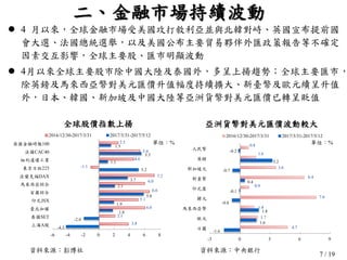 7 / 19
 4 月以來，全球金融市場受美國攻打敘利亞並與北韓對峙、英國宣布提前國
會大選、法國總統選舉，以及美國公布主要貿易夥伴外匯政策報告等不確定
因素交互影響，全球主要股、匯巿明顯波動
 4月以來全球主要股市除中國大陸及泰國外，多呈上揚趨勢；全球主要匯市，
除英鎊及馬來西亞幣對美元匯價升值幅度持續擴大、新臺幣及歐元續呈升值
外，日本、韓國、新加坡及中國大陸等亞洲貨幣對美元匯價已轉呈貶值
二、金融市場持續波動
資料來源：彭博社 資料來源：中央銀行
-4.3
-2.0
1.8
1.9
5.8
2.1
3.7
5.2
1.1
5.5
1.5
3.8
2.1
6.0
5.1
6.6
6.0
7.2
-1.1
4.6
5.4
2.5
-6 -4 -2 0 2 4 6 8
上海A股
泰國SET
臺北加權
印尼JSX
首爾綜合
馬來西亞綜合
法蘭克福DAX
東京日經225
紐約道瓊工業
法國CAC40
英國金融時報100
2016/12/30-2017/3/31 2017/3/31-2017/5/12
-1.6
1.6
1.8
-0.8
-0.1
0.4
-0.7
3.2
-0.2
4.7
1.7
1.4
7.6
0.9
6.4
3.6
1.6
0.8
-3 0 3 6 9
日圓
歐元
馬來西亞幣
韓元
印尼盾
新臺幣
新加坡元
英鎊
人民幣
2016/12/30-2017/3/31 2017/3/31-2017/5/12
全球股價指數上揚 亞洲貨幣對美元匯價波動較大
單位：% 單位：%
 