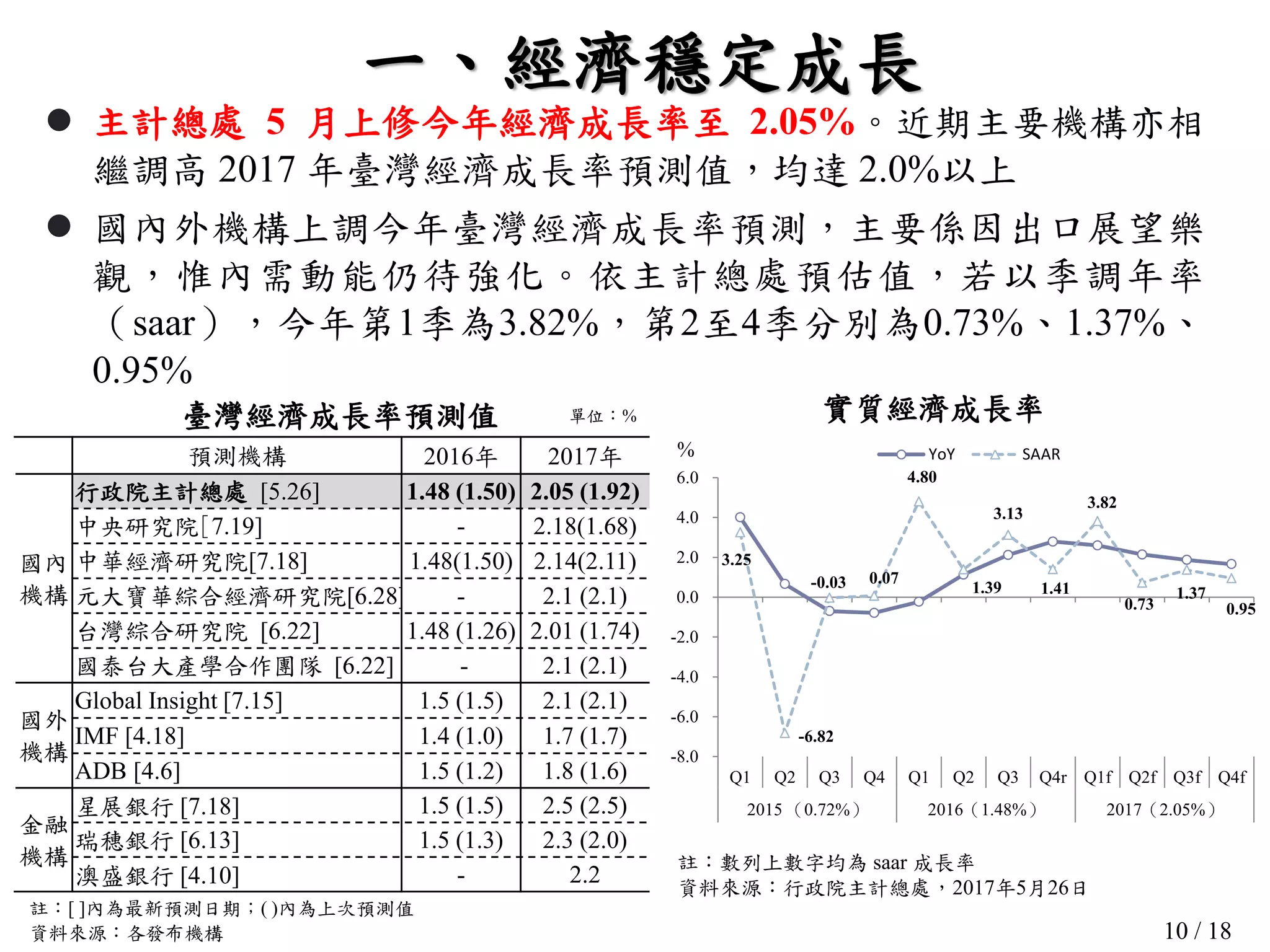 10 / 18
一、經濟穩定成長
註：數列上數字均為 saar 成長率
資料來源：行政院主計總處，2017年5月26日
實質經濟成長率
%
 主計總處 5 月上修今年經濟成長率至 2.05%。近期主要機構亦相
繼調高 2017 年臺灣經濟成長率預測值，均達 2.0%以上
 國內外機構上調今年臺灣經濟成長率預測，主要係因出口展望樂
觀，惟內需動能仍待強化。依主計總處預估值，若以季調年率
（saar），今年第1季為3.82%，第2至4季分別為0.73%、1.37%、
0.95%
預測機構 2016年 2017年
國內
機構
行政院主計總處 [5.26] 1.48 (1.50) 2.05 (1.92)
中央研究院[7.19] - 2.18(1.68)
中華經濟研究院[7.18] 1.48(1.50) 2.14(2.11)
元大寶華綜合經濟研究院[6.28] - 2.1 (2.1)
台灣綜合研究院 [6.22] 1.48 (1.26) 2.01 (1.74)
國泰台大產學合作團隊 [6.22] - 2.1 (2.1)
國外
機構
Global Insight [7.15] 1.5 (1.5) 2.1 (2.1)
IMF [4.18] 1.4 (1.0) 1.7 (1.7)
ADB [4.6] 1.5 (1.2) 1.8 (1.6)
金融
機構
星展銀行 [7.18] 1.5 (1.5) 2.5 (2.5)
瑞穗銀行 [6.13] 1.5 (1.3) 2.3 (2.0)
澳盛銀行 [4.10] - 2.2
註：[ ]內為最新預測日期；( )內為上次預測值
資料來源：各發布機構
臺灣經濟成長率預測值 單位：%
3.25
-6.82
-0.03 0.07
4.80
1.39
3.13
1.41
3.82
0.73
1.37
0.95
-8.0
-6.0
-4.0
-2.0
0.0
2.0
4.0
6.0
Q1 Q2 Q3 Q4 Q1 Q2 Q3 Q4r Q1f Q2f Q3f Q4f
2015 （0.72%） 2016（1.48%） 2017（2.05%）
YoY SAAR
 